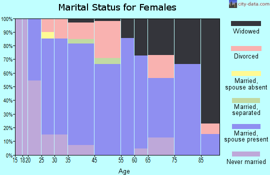 Athens marital status for females