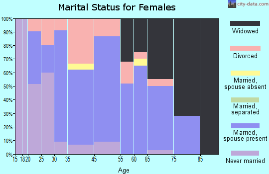 Atlanta marital status for females