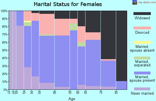 Auburn marital status for females