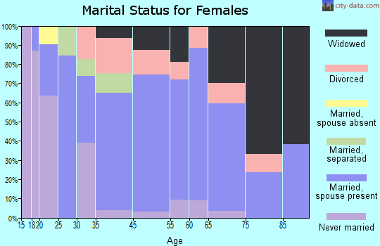 Au Gres marital status for females
