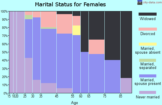 Augusta marital status for females