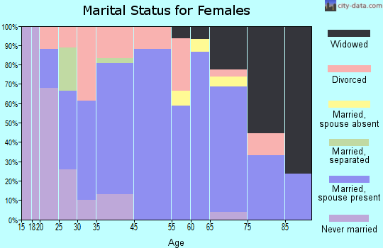 Au Sable marital status for females