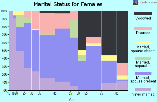 Bad Axe marital status for females