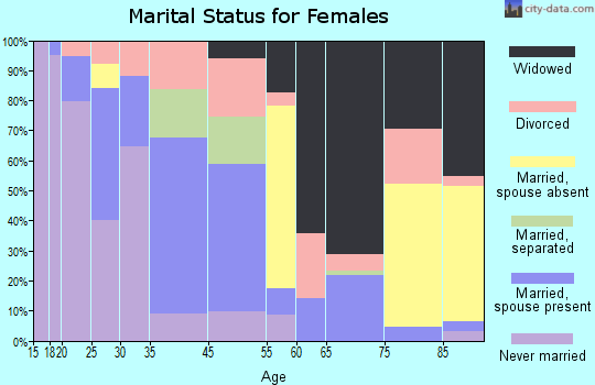 Baldwin marital status for females