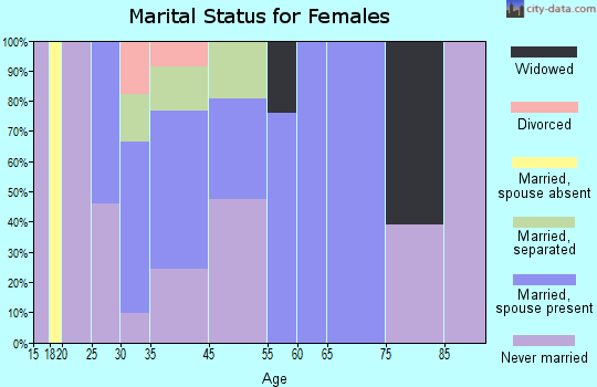 St. Michaels marital status for females