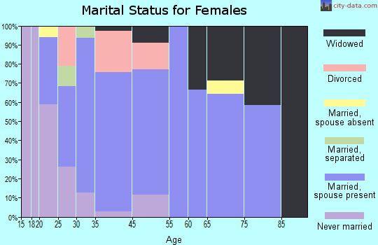 Bancroft marital status for females