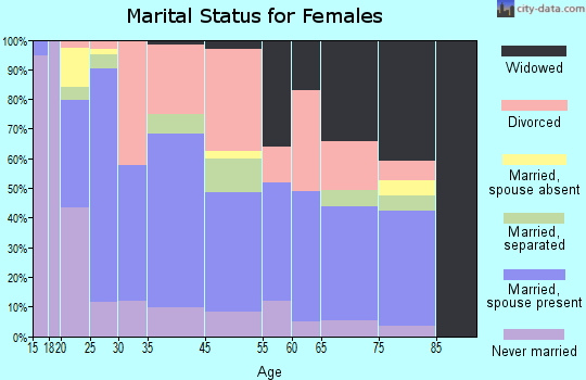 Bangor marital status for females