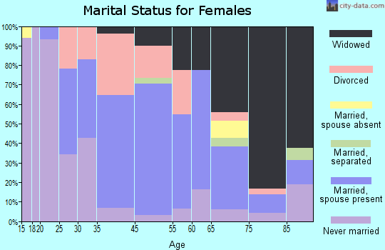 Baraga marital status for females