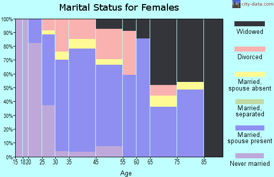 Baroda marital status for females