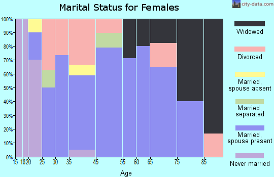 Barryton marital status for females