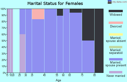Barton Hills marital status for females
