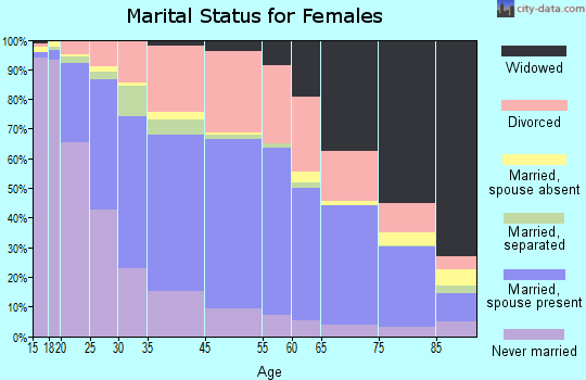 Battle Creek marital status for females