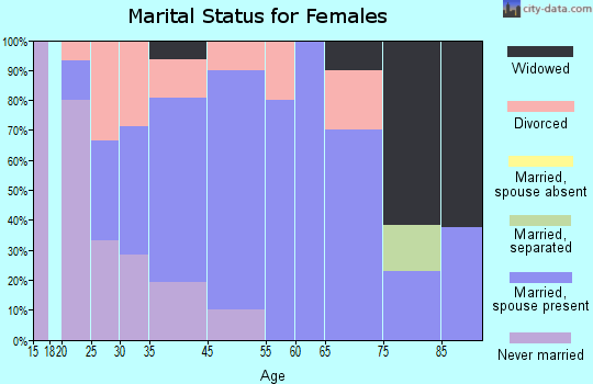 Bear Lake marital status for females