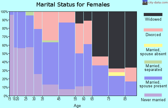 Beaverton marital status for females