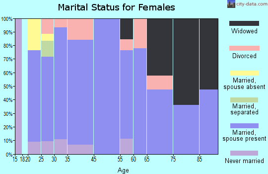 Beechwood marital status for females