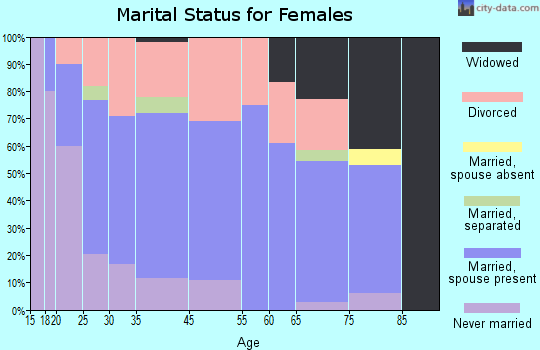 Bellaire marital status for females