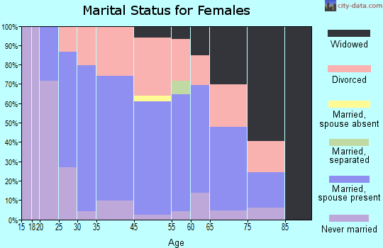 Belleville marital status for females