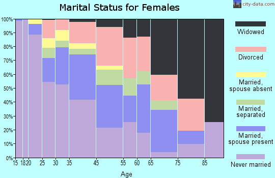 Benton Harbor marital status for females