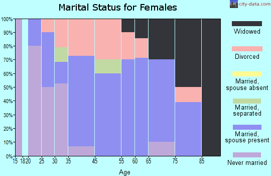 Benzonia marital status for females