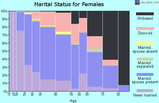 Berkley marital status for females
