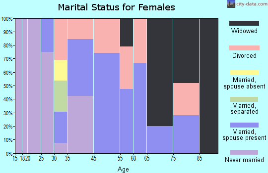 Beulah marital status for females