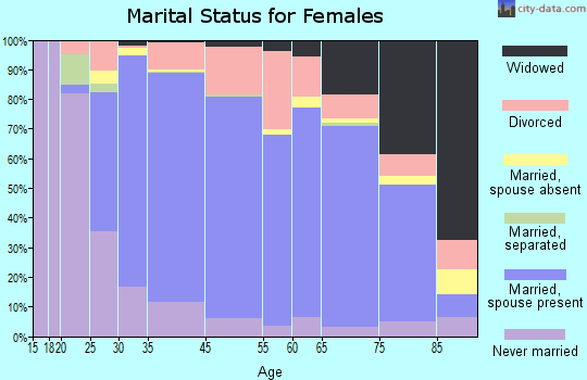 Beverly Hills marital status for females