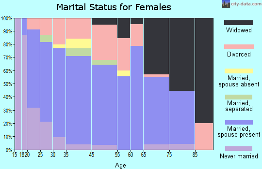 Cowarts marital status for females