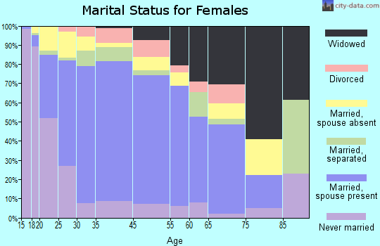 San Luis marital status for females
