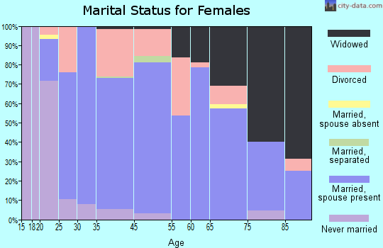 Blissfield marital status for females