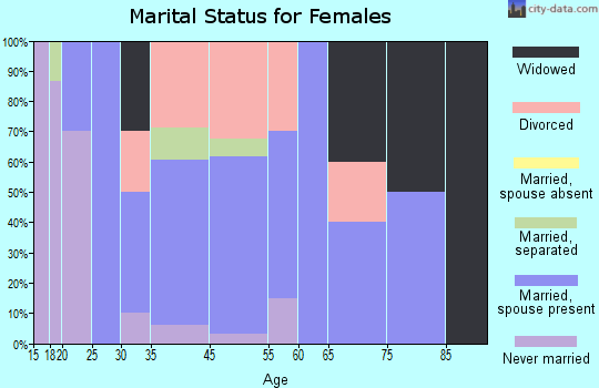 Bloomingdale marital status for females