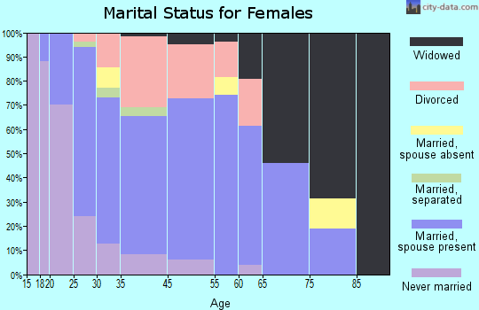Breckenridge marital status for females