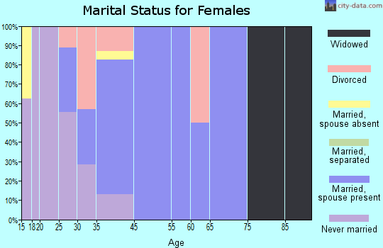 Breedsville marital status for females