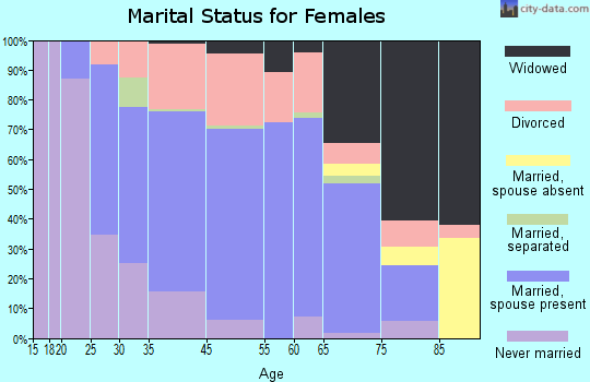 Bridgeport marital status for females