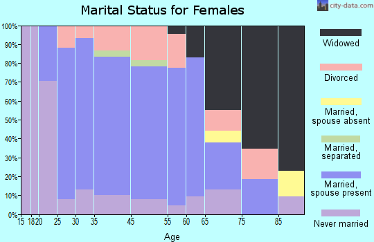 Bridgman marital status for females