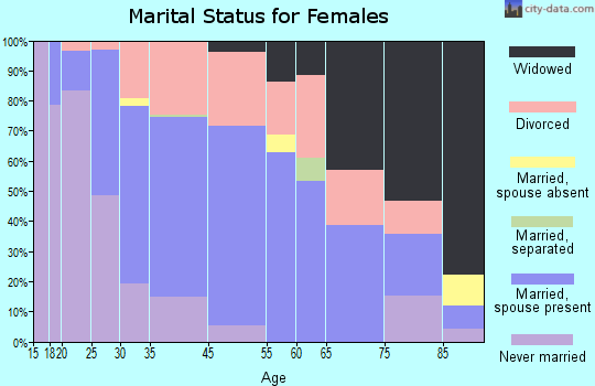 Brighton marital status for females