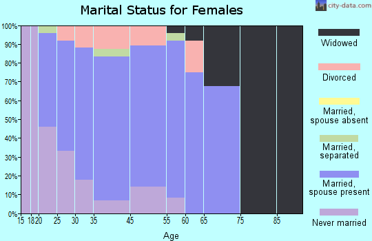 Britton marital status for females