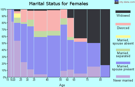 Bronson marital status for females