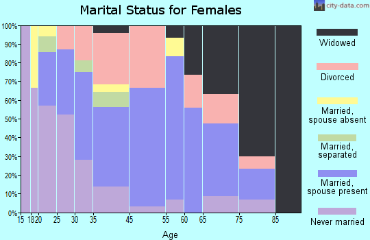 Brooklyn marital status for females