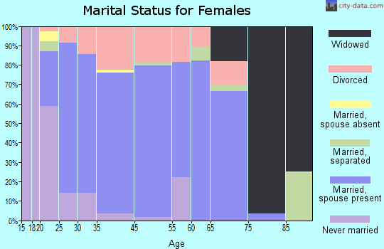 Brown City marital status for females
