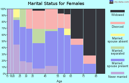 Brownlee Park marital status for females