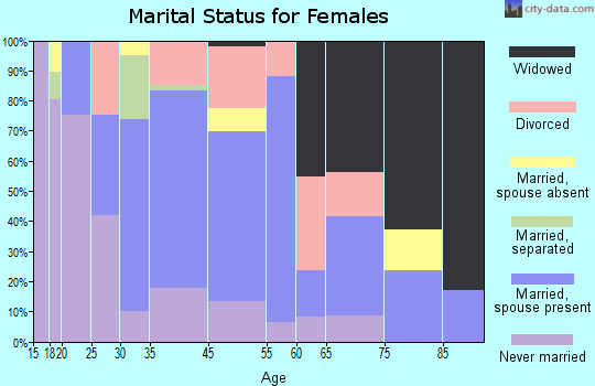 Buchanan marital status for females