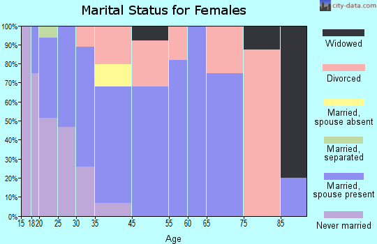 Buckley marital status for females