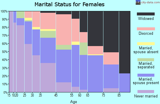 Buena Vista marital status for females