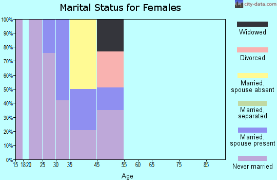 Santan marital status for females