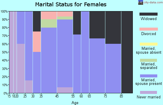 Burlington marital status for females