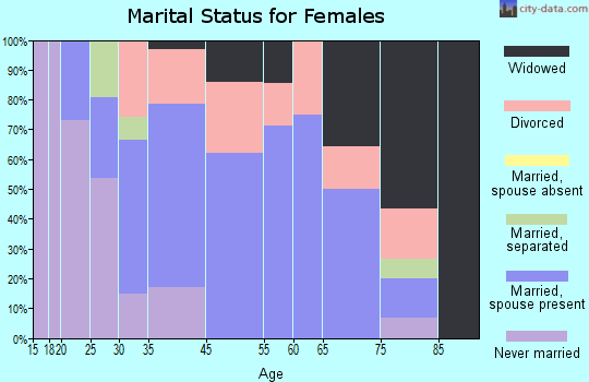 Burr Oak marital status for females