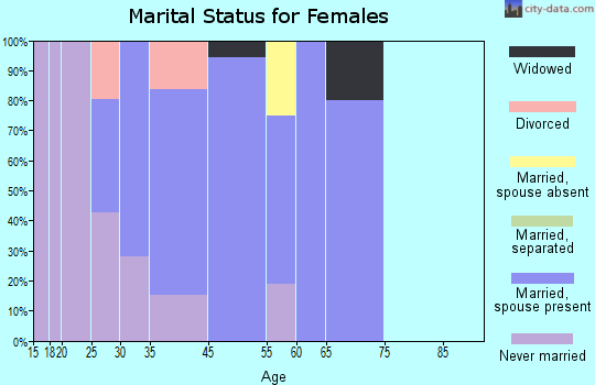 Burt marital status for females