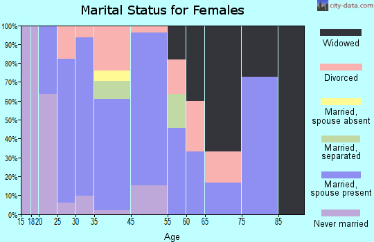 Byron marital status for females