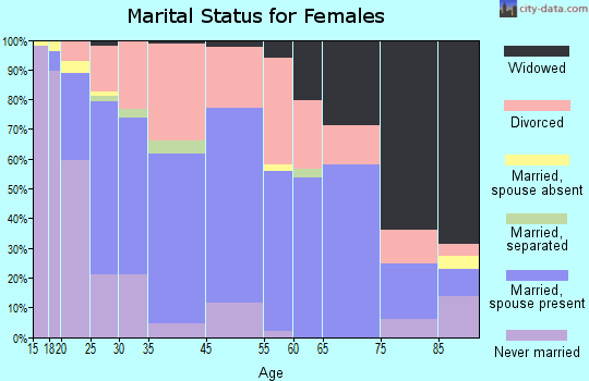 Cadillac marital status for females