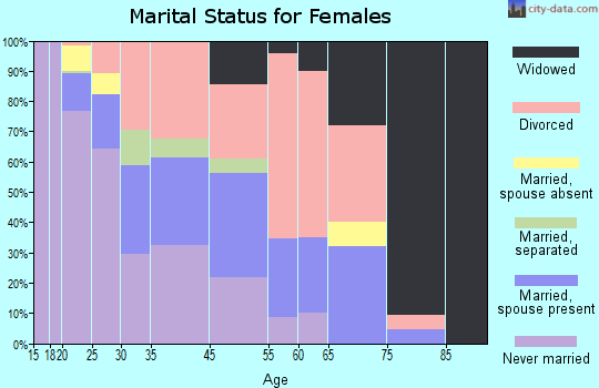 Calumet marital status for females